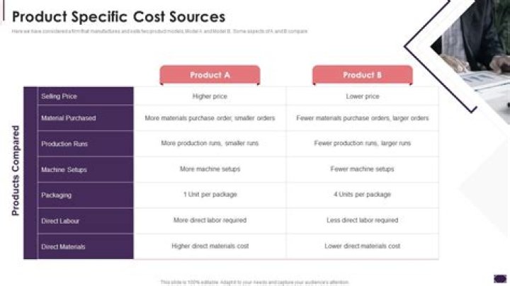 What is specific cost