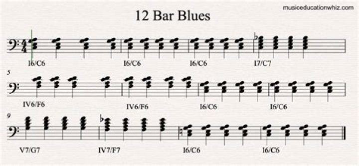 What is the 12-bar blues chord sequence in C major?