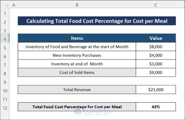 What is the correct formula for selling price given food cost percentage and food cost?
