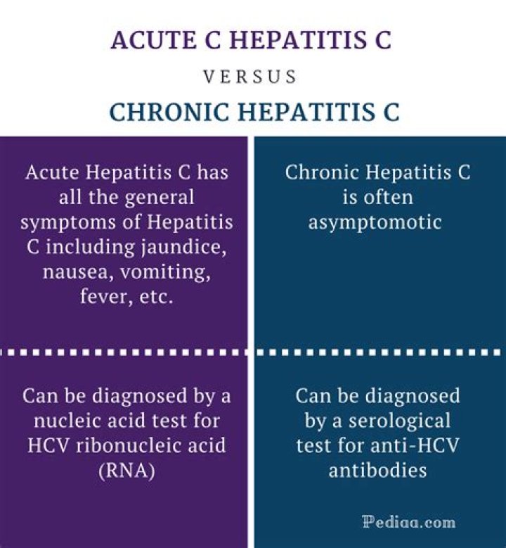 What is the difference between acute hepatitis and chronic hepatitis