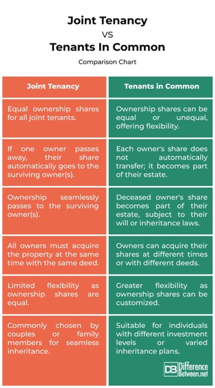 What is the difference between an Assured Tenancy and a secure tenancy