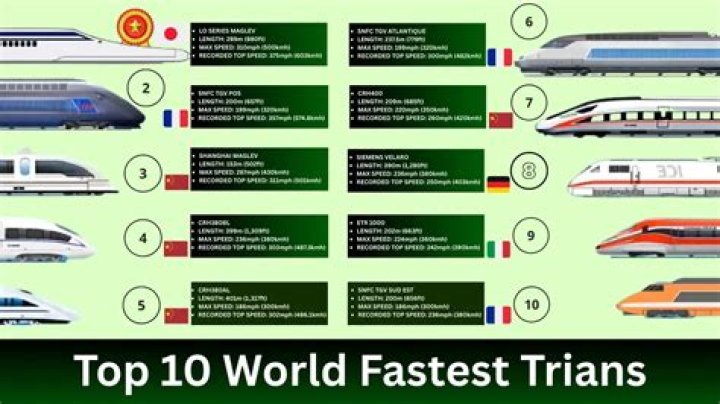 What is the fastest train in the world 2020?