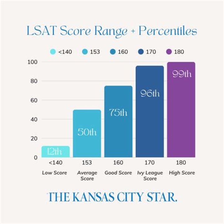What is the highest score on the SOL