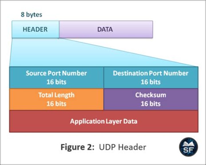 What is the length of UDP header?