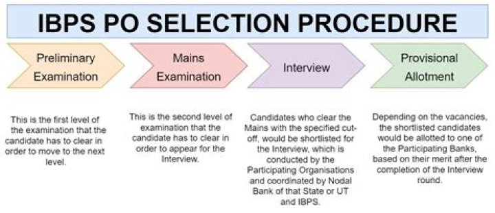 What is the syllabus of IBPS PO 2019?