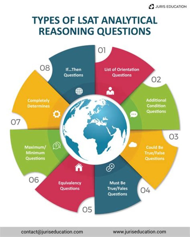 What kind of questions are on the LSAT test