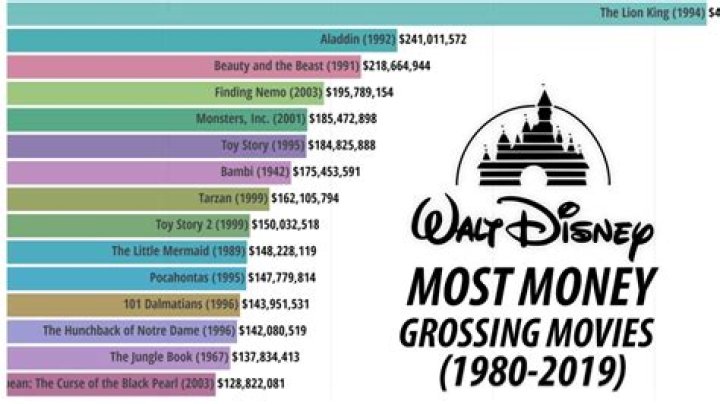 What movie has made the most money?