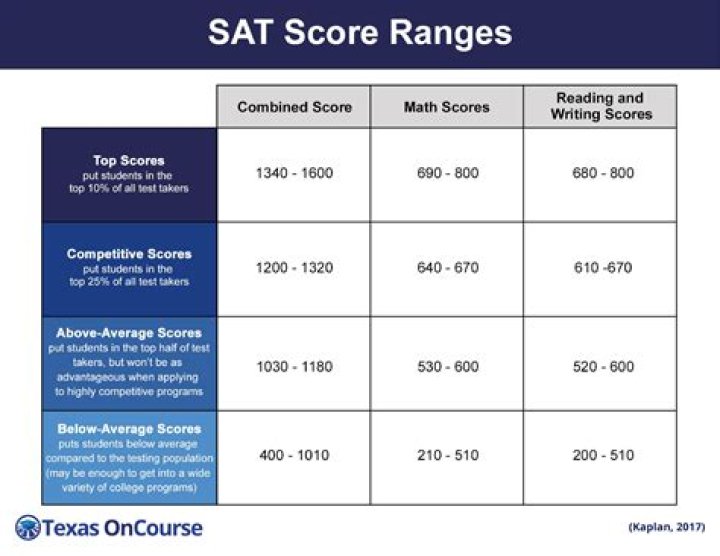 What SAT score is required for Texas A&M Galveston?