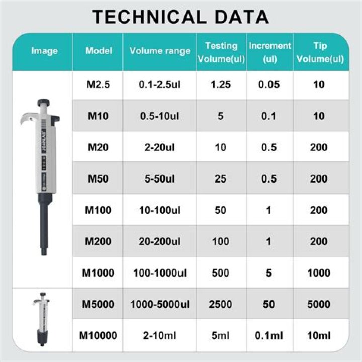 What unit of volume does a micropipette measure?