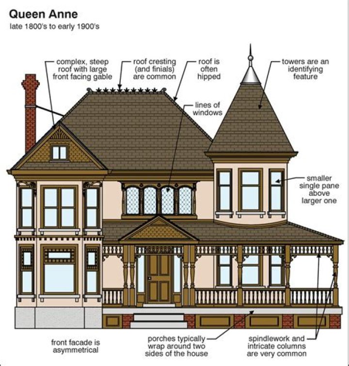 Where are Queen Anne houses located