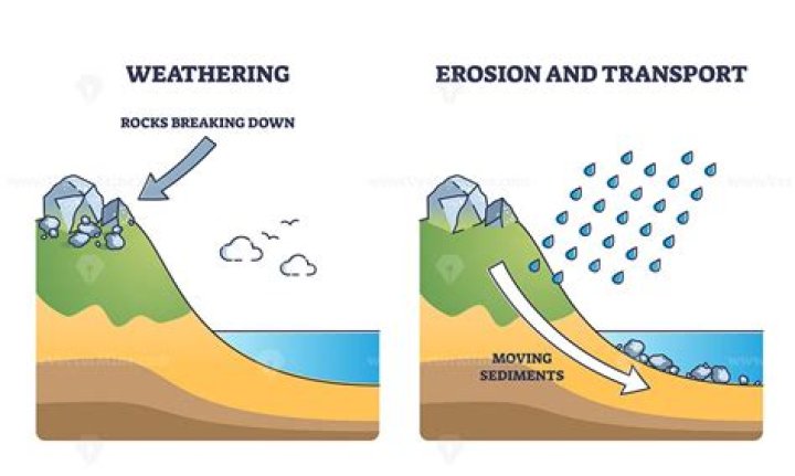 Where does gravity erosion occur