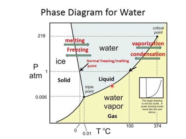 Where is boiling point on a phase diagram