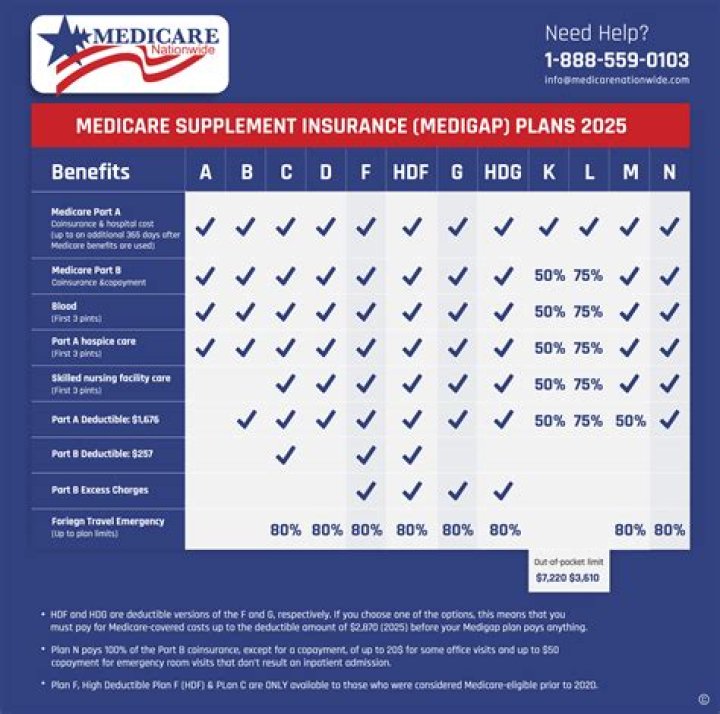 Who handles Florida Medicare?