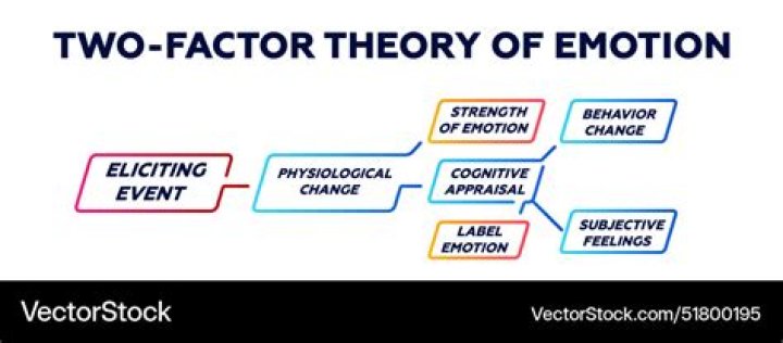 Who made the two factor theory of emotion
