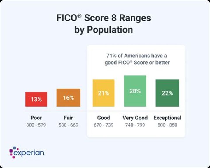 Why did my FICO score go down